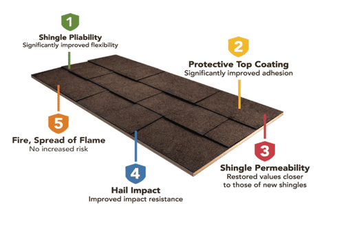 Asphalt shingle layers and SMEE treatment effects
